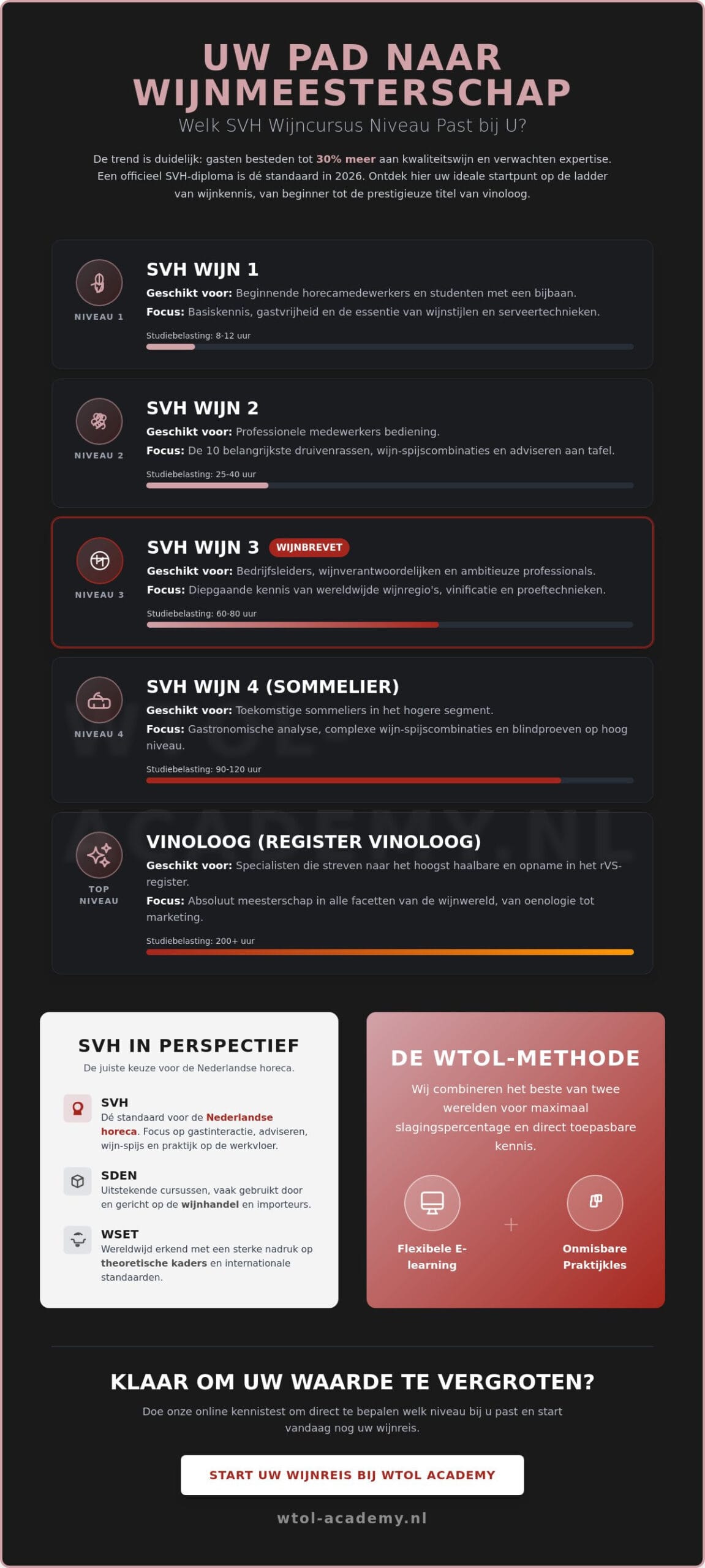 SVH Wijncursus Gids 2026: Welk Niveau Past bij Jouw Ambitie?