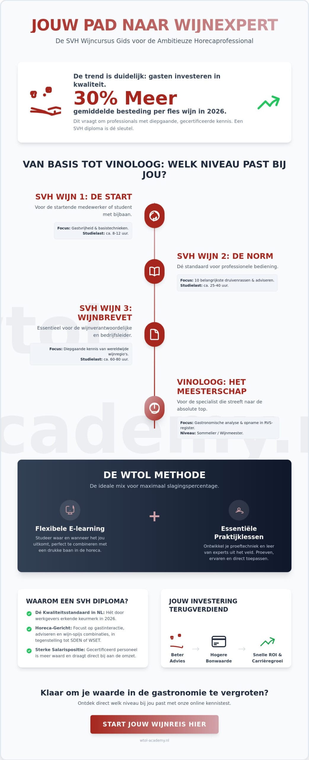 SVH Wijncursus Gids 2026: Welk Niveau Past bij Jouw Ambitie?