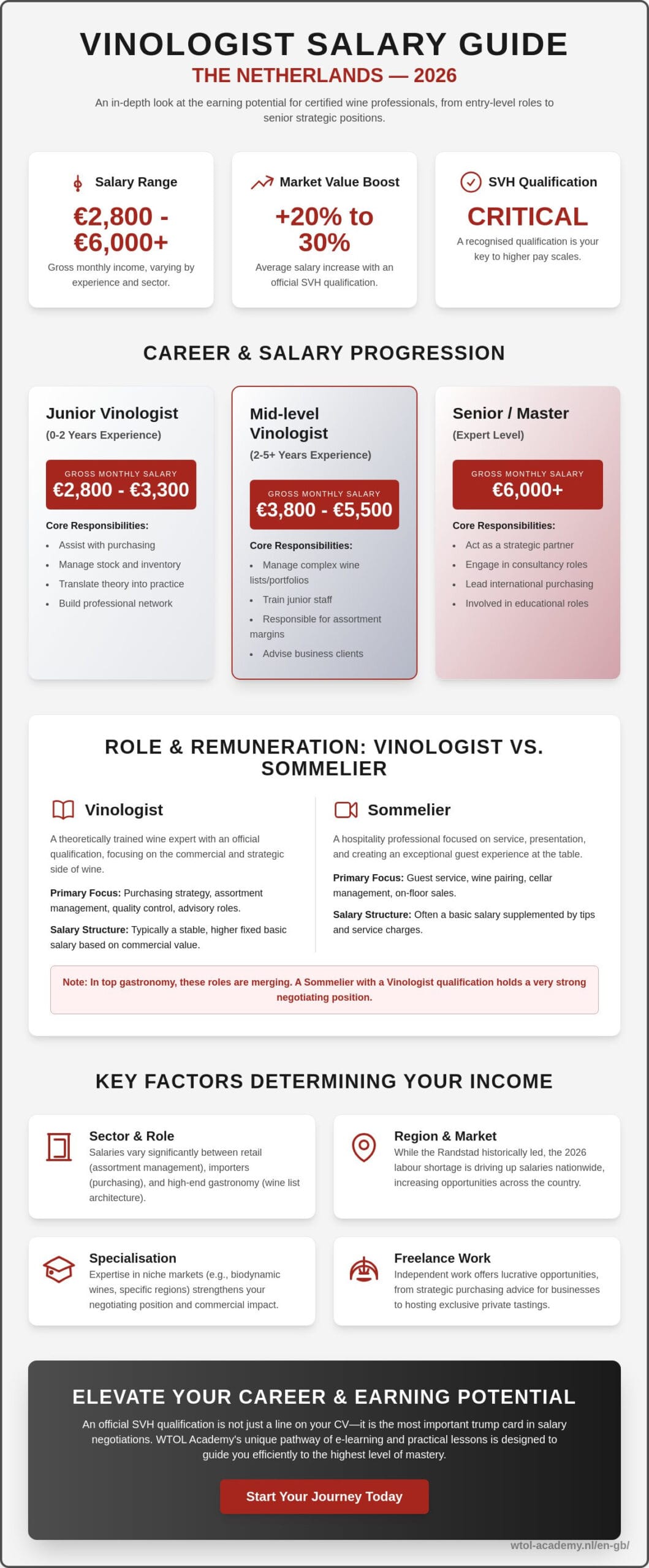 Vinologist Salary in the Netherlands 2026: What Do You Earn as a Wine Expert?