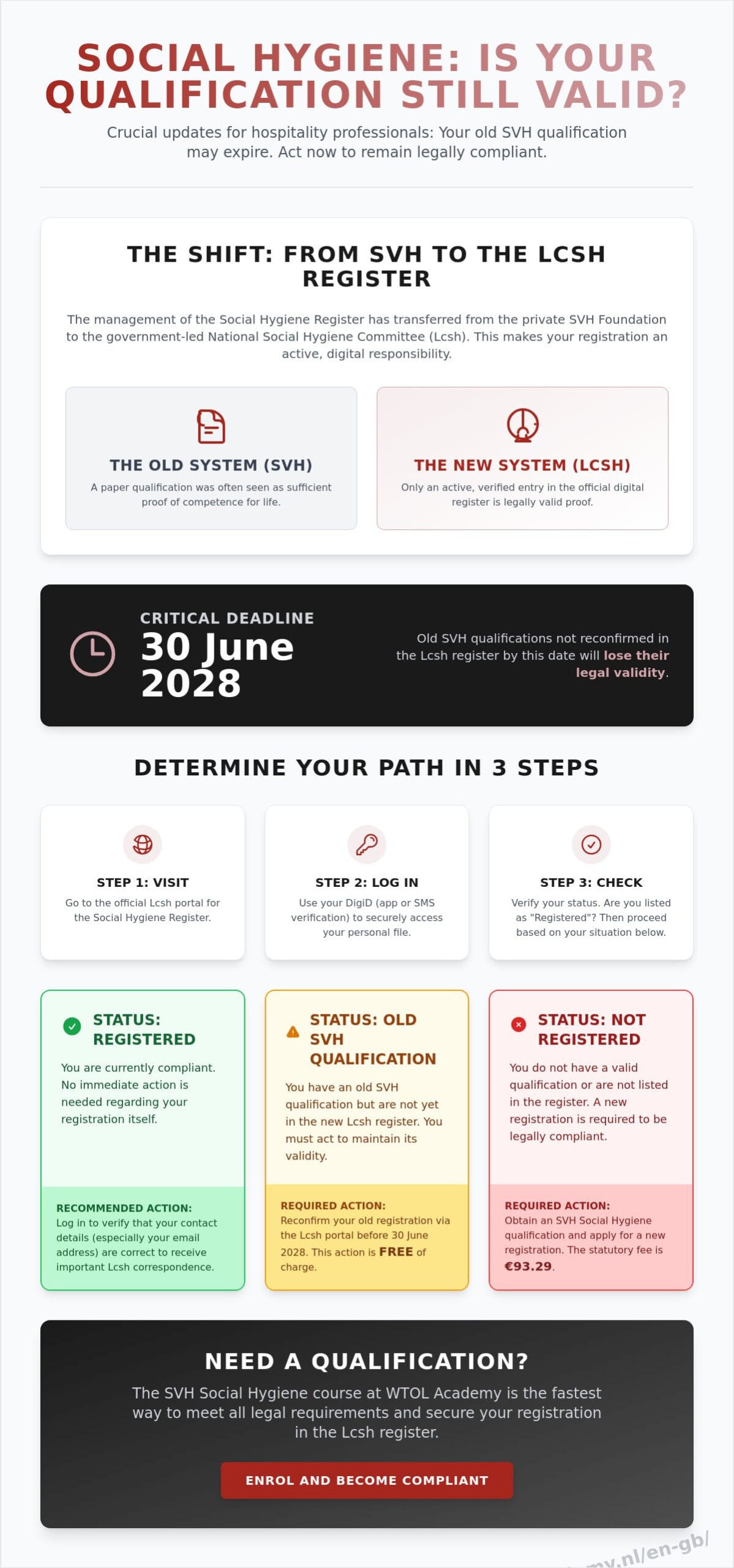 My Social Hygiene: Checking Your Status and Managing Your Registration in 2026