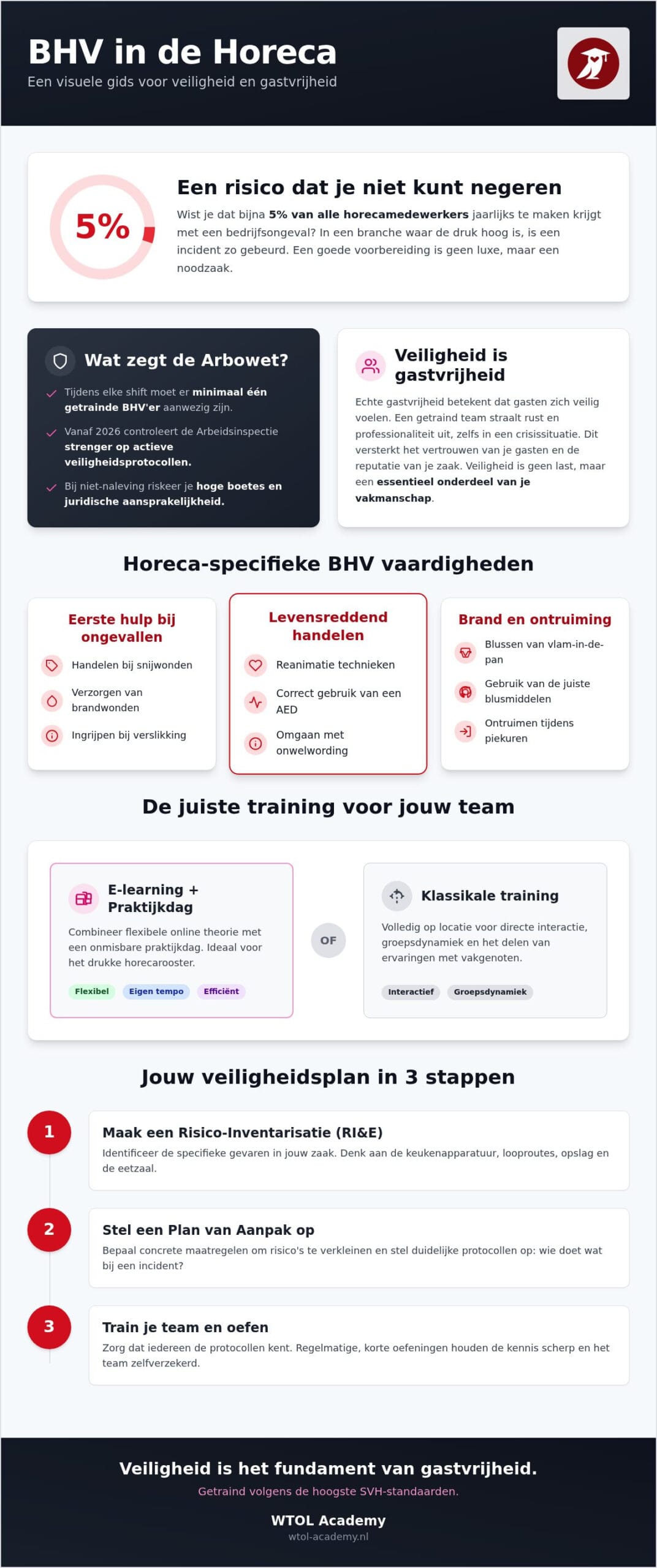 Bhv cursus horeca: veiligheid als essentieel onderdeel van gastvrijheid