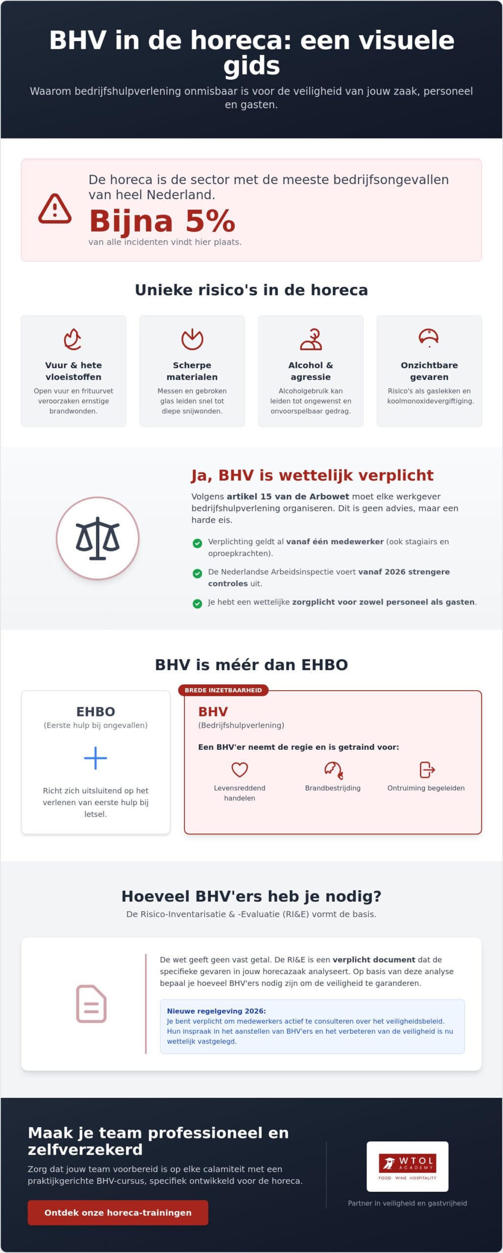 Is BHV verplicht in de horeca? alles over veiligheid en wetgeving in 2026